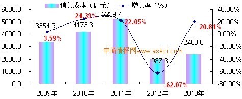 2009-2013年中國皮革制品制造行業(yè)銷售成本增長趨勢(shì)分析